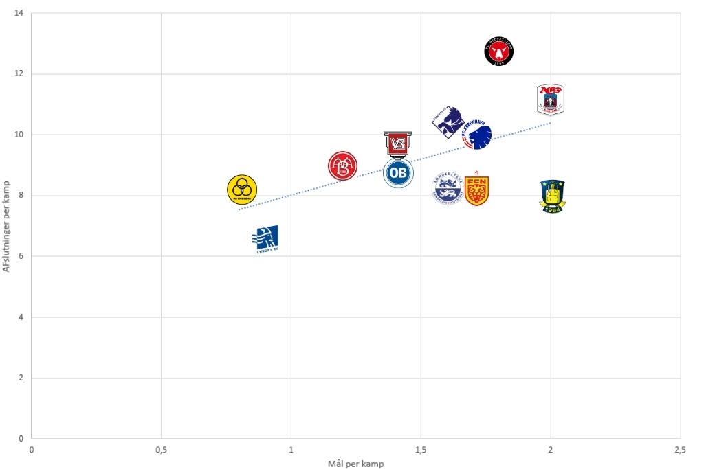 Superliga-klubbernes skarphed