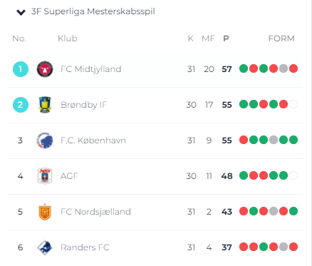 FCK skal have ryddet op: Disse 9 spillere kan være fortid til sommer